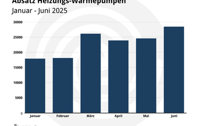 Ein Balkendiagramm zeigt den Absatz von Heizungs-Wärmepumpen von Januar bis Juni 2025. Der Absatz steigt kontinuierlich, mit dem höchsten Wert im März und einem stabilen Niveau in den Monaten April, Mai und Juni.