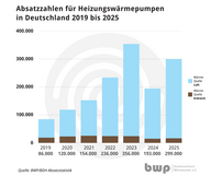 Balkendiagramm zeigt die Verkaufszahlen von Heizungswärmepumpen in Deutschland von 2019 bis 2025. Die Verkaufszahlen steigen stetig, mit einem Spitzenwert von 356.000 Einheiten im Jahr 2023, gefolgt von 299.000 Einheiten im Jahr 2025. Quelle: BWP/ BDH.