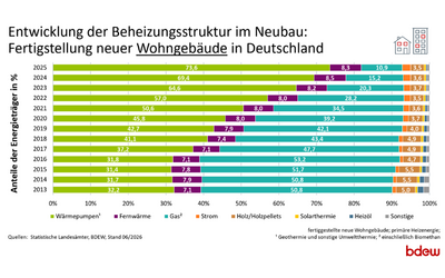 Entwicklung der Heizungsstruktur im Neubau in Deutschland. Das Diagramm zeigt die prozentuale Verteilung verschiedener Heizungsarten (z. B. Wärmepumpen, Gas, Holz) für neu errichtete Wohngebäude von 2025 bis 2030. Unterschiedliche Farben repräsentieren die Anteile der jeweiligen Energieträger.
