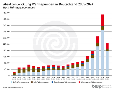 Diagramm zur Absatzentwicklung von Wärmepumpen in Deutschland von 2005 bis 2024. Es zeigt die Verkaufszahlen verschiedenster Wärmepumpentypen (Luft-, Sole-, Grundwasser- und Warmwasser-Wärmepumpen) mit einem deutlichen Anstieg der Verkäufe in den letzten Jahren.