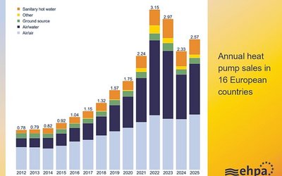 Jahresübersicht der Verkäufe von Wärmepumpen in 16 europäischen Ländern von 2012 bis 2025. Die Balkendiagramme zeigen die Anteile für verschiedene Typen: Warmwasser, andere, Erdwärme, Luftwasser und Luftwärmepumpen. Ein deutlicher Anstieg ist von 2020 bis 2023 zu erkennen.