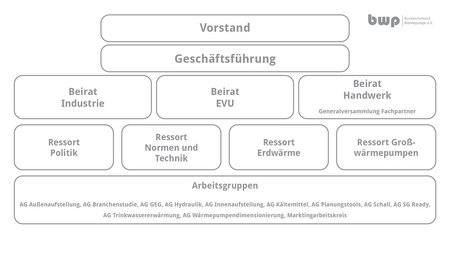 Ein Diagramm zeigt die organisatorische Struktur eines Unternehmens mit den Bereichen Vorstand, Geschäftsführung, Beiräten und Ressorts. Die Beiräte umfassen Industrie, Handwerk und EVU, während die Ressorts Politik, Normen und Technik, Erdwärme sowie Großwärmepumpen angeordnet sind. Darunter befinden sich verschiedene Arbeitsgruppen.