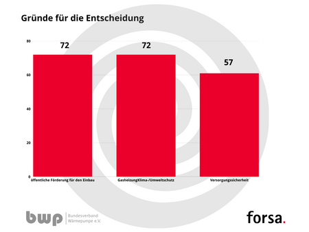 Diagramm, das die Gründe für Entscheidungen bezüglich Heizsysteme zeigt. Drei Kategorien sind dargestellt: Öffentliche Förderung für den Einbau und Gasheizung/Klima-Umweltschutz, beide mit 72 Punkten, sowie Versorgungssicherheit mit 57 Punkten.