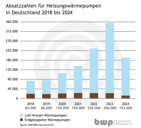 Diagramm_AbsatzzahlenHWP_2018-2024.png  