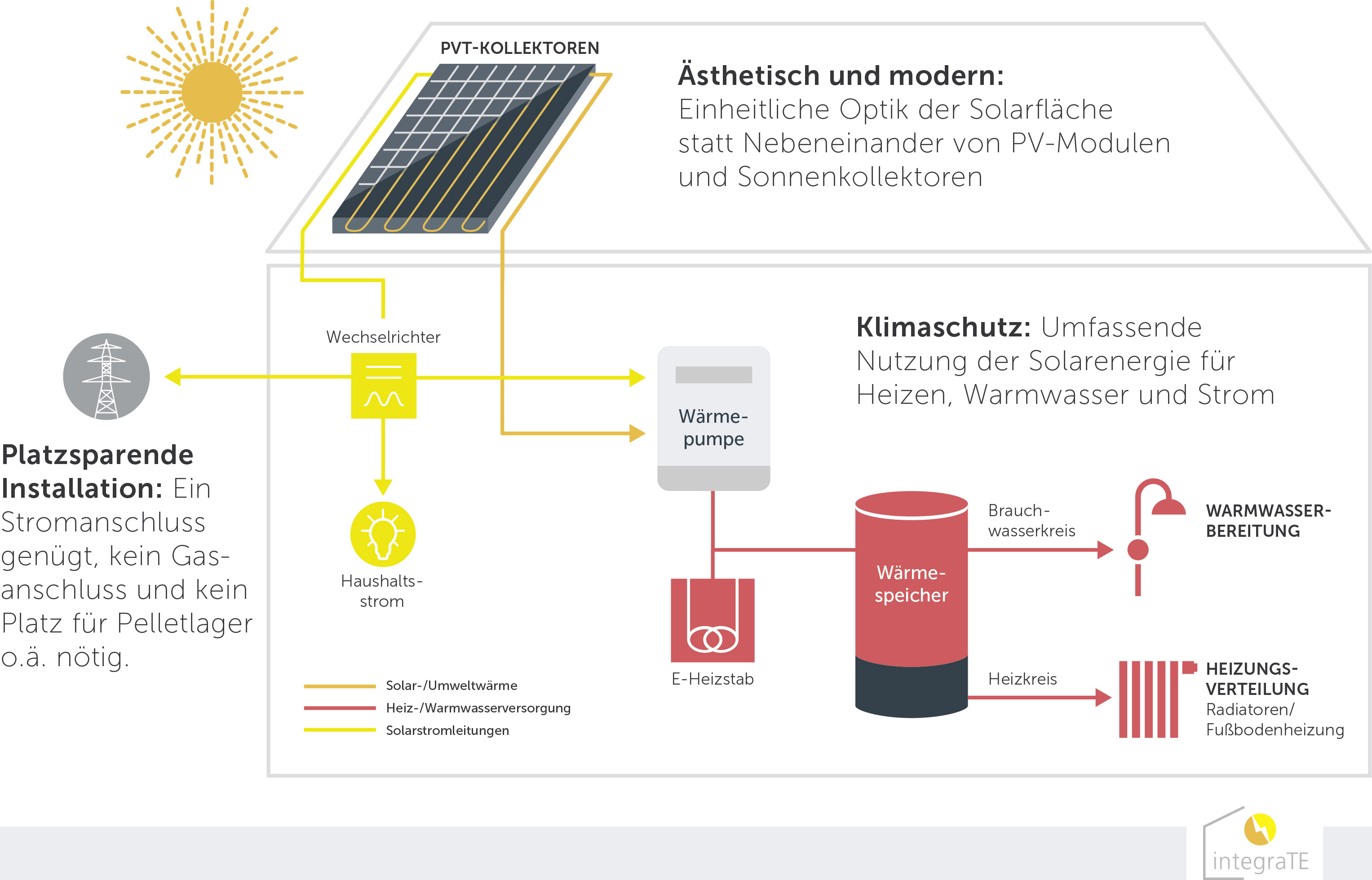 Die Grafik zeigt ein integriertes System zur Nutzung von Solarenergie. Es umfasst PVT-Kollektoren zur Strom- und Wärmeerzeugung, eine Wärmepumpe, einen Wärmespeicher sowie die Heiz- und Warmwasserversorgung. Das System bietet eine platzsparende Installation und trägt zum Klimaschutz bei.